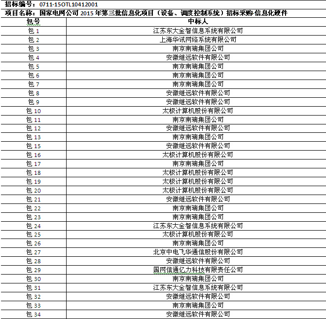 國網(wǎng)2015年第三批信息化項目（設(shè)備、調(diào)度控制系統(tǒng)）中標公告