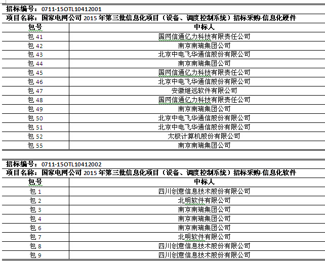 國網(wǎng)2015年第三批信息化項(xiàng)目（設(shè)備、調(diào)度控制系統(tǒng)）中標(biāo)公告