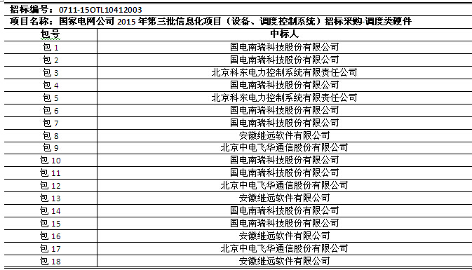 國網(wǎng)2015年第三批信息化項(xiàng)目（設(shè)備、調(diào)度控制系統(tǒng)）中標(biāo)公告