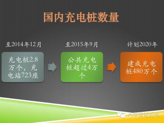 一份精簡(jiǎn)全面的充電樁市場(chǎng)報(bào)告，讓你秒變行業(yè)達(dá)人！