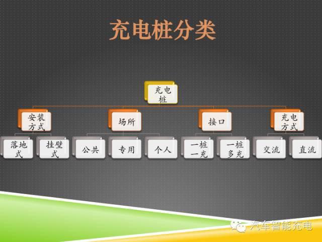 一份精簡(jiǎn)全面的充電樁市場(chǎng)報(bào)告，讓你秒變行業(yè)達(dá)人！