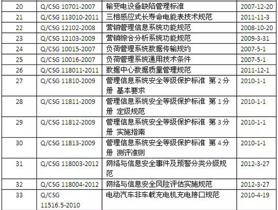 南網(wǎng)2015年廢止33項公司技術(shù)標(biāo)準(zhǔn)