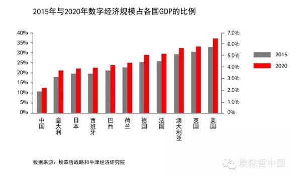 埃森哲：到2020年，善用數(shù)字化將為全球創(chuàng)造2萬億美元新產(chǎn)值