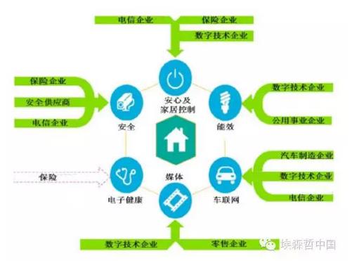 互聯(lián)家居，誰(shuí)的藍(lán)海？