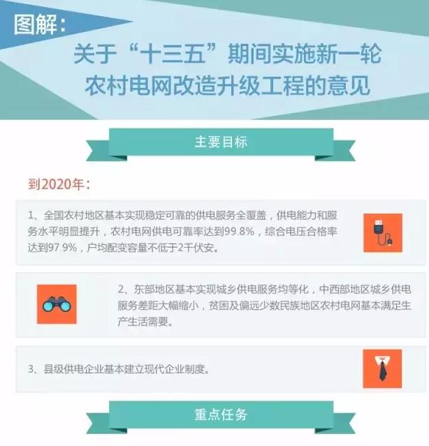 國家發(fā)改委實(shí)施新一輪萬億級(jí)農(nóng)網(wǎng)改造升級(jí)工程