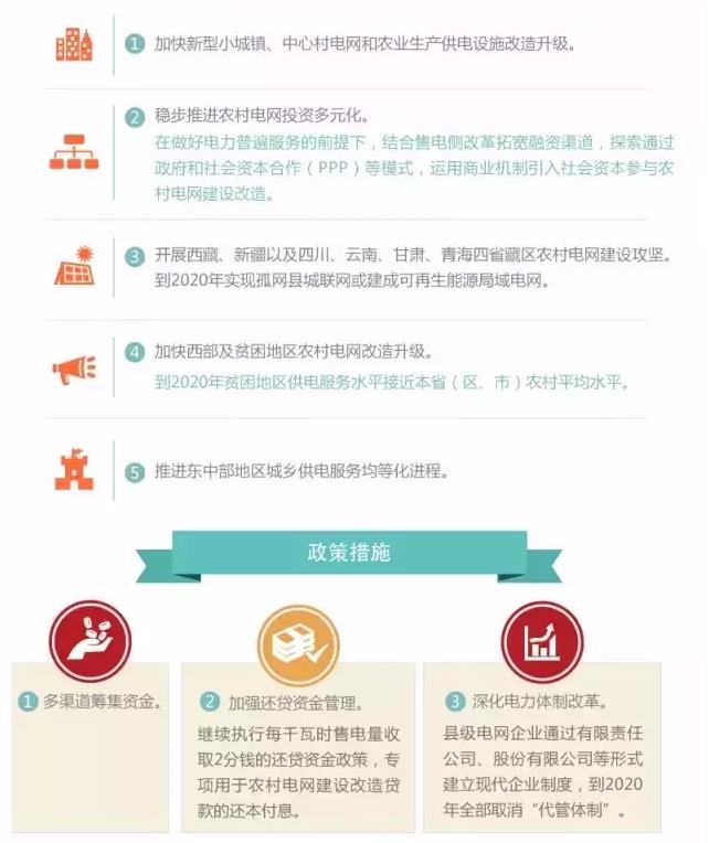 國家發(fā)改委實(shí)施新一輪萬億級(jí)農(nóng)網(wǎng)改造升級(jí)工程
