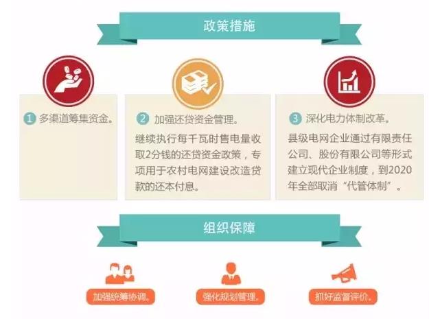 國家發(fā)改委實(shí)施新一輪萬億級(jí)農(nóng)網(wǎng)改造升級(jí)工程