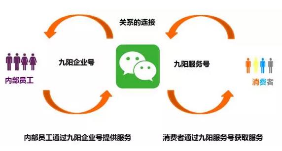 逆天了！看美的、九陽們如何玩轉微信企業(yè)號
