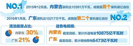 內(nèi)蒙古、廣東電力結(jié)構(gòu)方面有何異同？