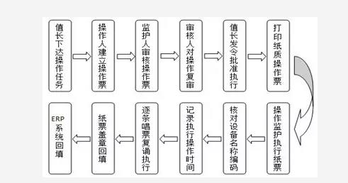 發(fā)電廠現(xiàn)場(chǎng)操作全過程管控系統(tǒng)的研究與應(yīng)用