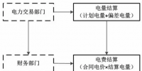 跨區(qū)跨省電力交易中基于區(qū)域發(fā)電<font color=