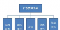 廣東電力體制改革加快 售電側(cè)圈子的變化你看清了多少？