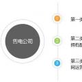 如何組建售電公司？組建售電公司一定要看