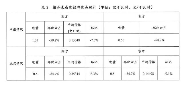 2016年11月云南電力市場(chǎng)化交易簡報(bào)