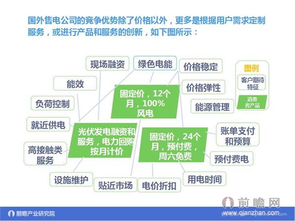 文中數(shù)據(jù)來源:2015-2020年中國售電公司發(fā)展模式與投資戰(zhàn)略規(guī)劃分析報(bào)告 http://bg.qianzhan.com/report/detail/9362d09481d745c1.html
