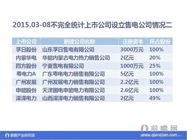 文中數(shù)據(jù)來源:2015-2020年中國售電公司發(fā)展模式與投資戰(zhàn)略規(guī)劃分析報(bào)告 http://bg.qianzhan.com/report/detail/9362d09481d745c1.html
