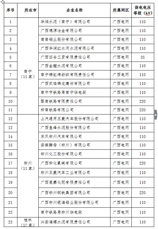 2017年廣西電力市場(chǎng)化交易電力用戶(hù)名單（第一批）