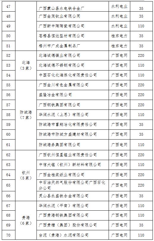 2017年廣西電力市場(chǎng)化交易電力用戶名單（第一批）
