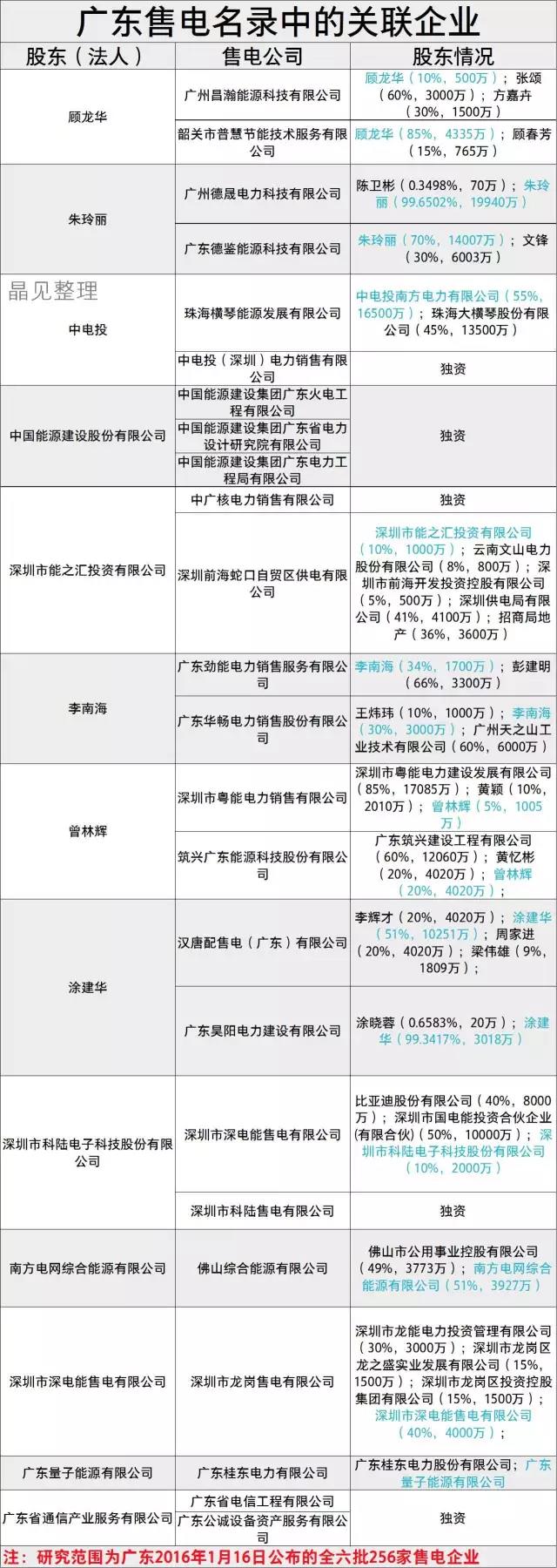 廣東售電市場(chǎng)有哪些關(guān)聯(lián)企業(yè)？什么是關(guān)聯(lián)企業(yè)？