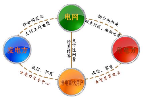 兩張圖告訴你如何結(jié)算，如何購電