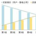 售電公司在電力交易過程中如何報價？