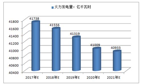 2017年中國(guó)火電、水電、風(fēng)電及核電發(fā)電量預(yù)測(cè)
