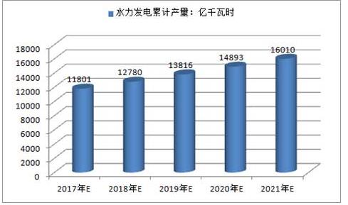 2017年中國(guó)火電、水電、風(fēng)電及核電發(fā)電量預(yù)測(cè)