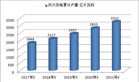 2017年中國(guó)火電、水電、風(fēng)電及核電發(fā)電量預(yù)測(cè)
