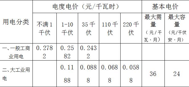 輸配電價(jià)