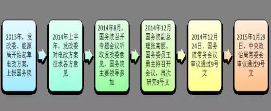 2017年電改將進(jìn)入第二輪爆發(fā)期 為什么要對電改充滿信心？