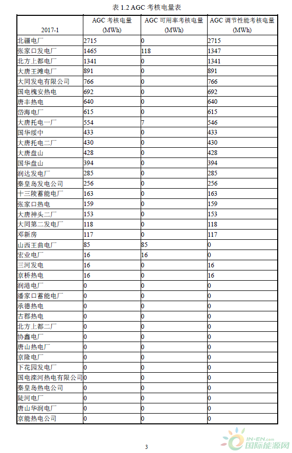 2017年1月京津唐電網(wǎng)《兩個細(xì)則》試運行結(jié)果