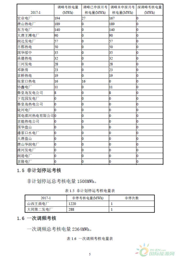 2017年1月京津唐電網(wǎng)《兩個細(xì)則》試運行結(jié)果