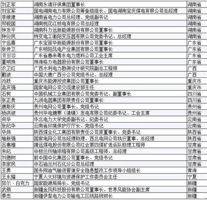 有哪些能源電力大佬將參加兩會(huì)？