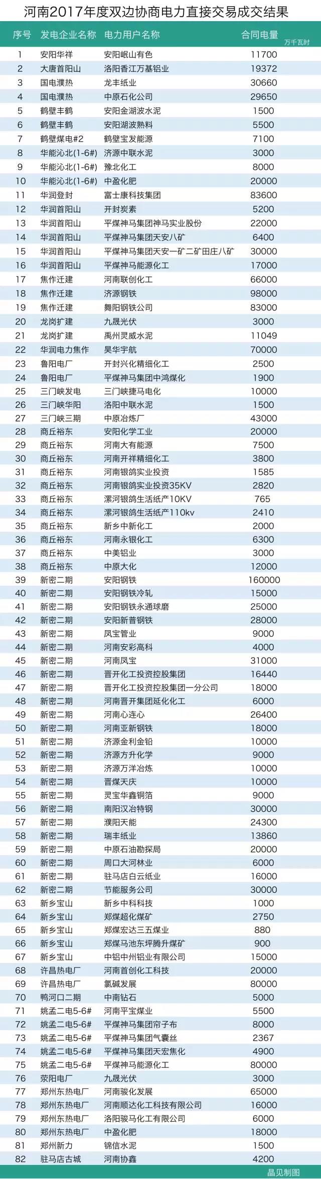 河南長(zhǎng)協(xié)結(jié)果出爐：成交電量163.8億千瓦時(shí)遠(yuǎn)超預(yù)期