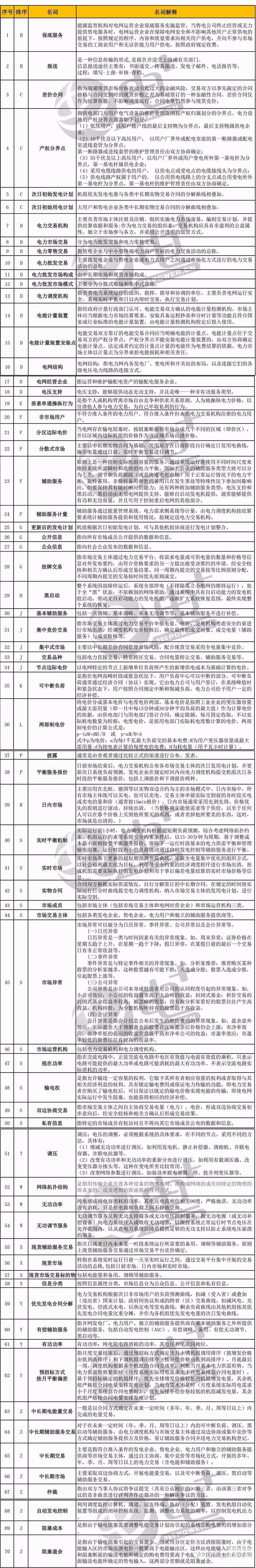 一張長(zhǎng)圖幫你吃透電改政策（內(nèi)含70個(gè)名詞專業(yè)釋義）
