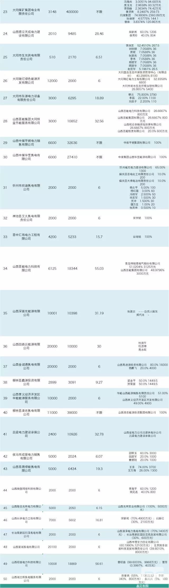 山西售電公司即將進(jìn)行首次月度競價 交易規(guī)模231.41億千瓦時