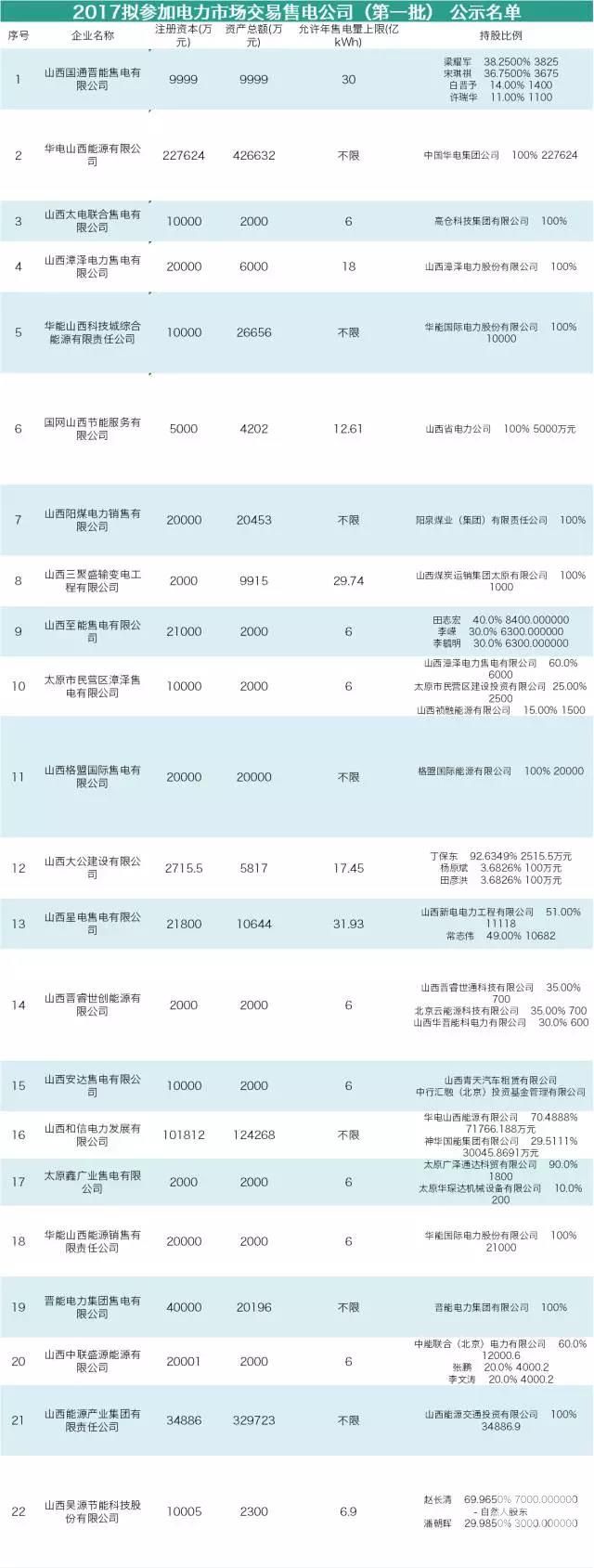 山西售電公司即將進(jìn)行首次月度競價 交易規(guī)模231.41億千瓦時