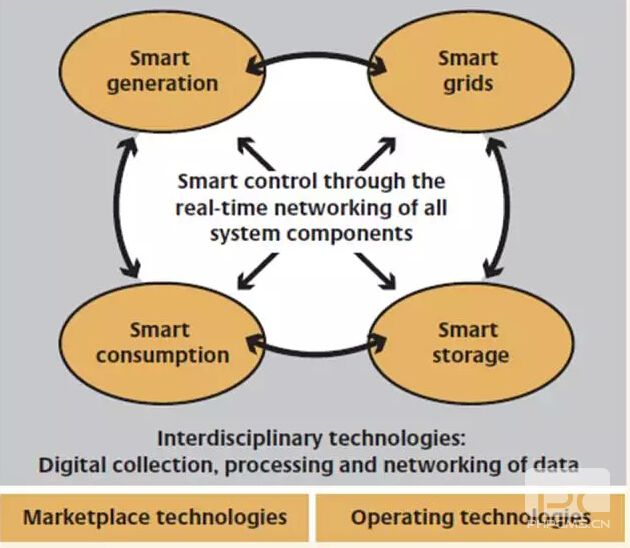 能源互聯(lián)網(wǎng)究竟是什么？