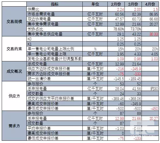 廣東4月份集中競價交易猜想 會到多少分？