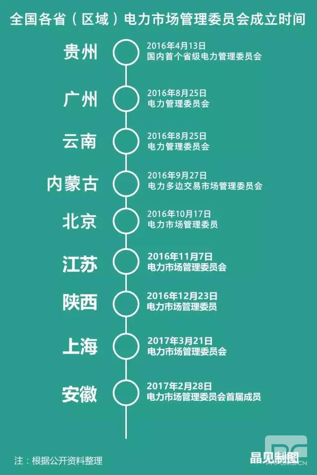 各省電力市場管理委員會陸續(xù)成立 分別有什么“地方特色”？