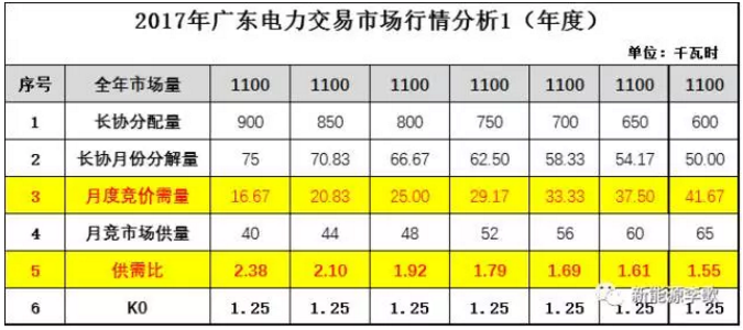 廣東電力交易市場(chǎng)那點(diǎn)事（內(nèi)部版）