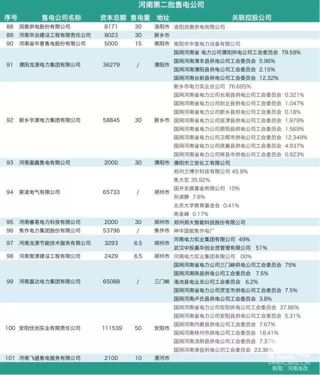 河南售電市場各種大咖入場：國網(wǎng)三產(chǎn)密集布局 發(fā)電集團(tuán)進(jìn)軍