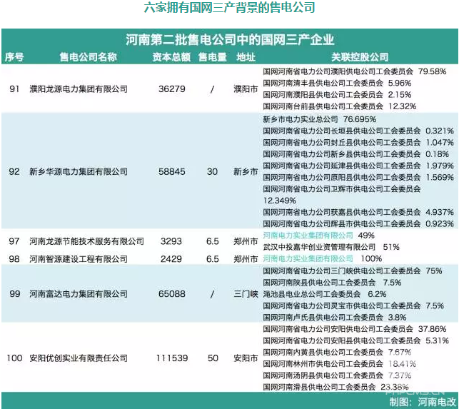 河南售電市場各種大咖入場：國網(wǎng)三產(chǎn)密集布局 發(fā)電集團(tuán)進(jìn)軍