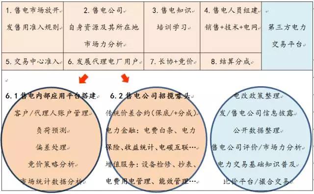 售電事業(yè)的現(xiàn)在、潛在和未來(lái)
