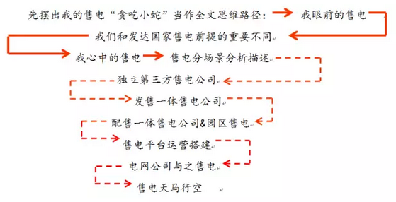售電事業(yè)的現(xiàn)在、潛在和未來(lái)
