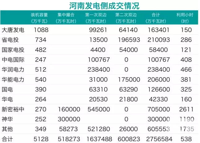 華潤、中電國際零成交 電力用戶也不滿意：河南省雙邊交易何去何從？