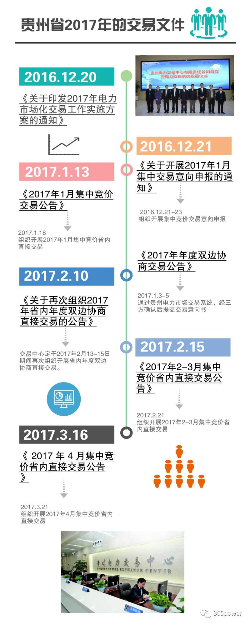 售電公司必知！貴州電力交易文件解析
