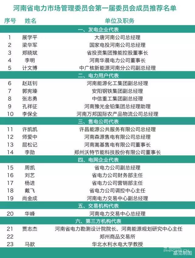 河南電力市場管理委員會(huì):4個(gè)售電公司代表來自民營企業(yè)