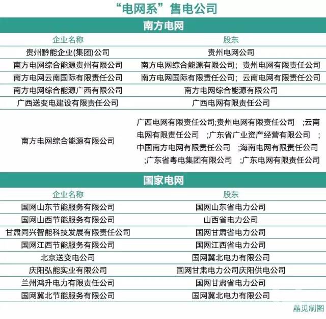 電網(wǎng)企業(yè)痛訴:售電市場(chǎng)我也不好混(附電網(wǎng)系售電公司名單)