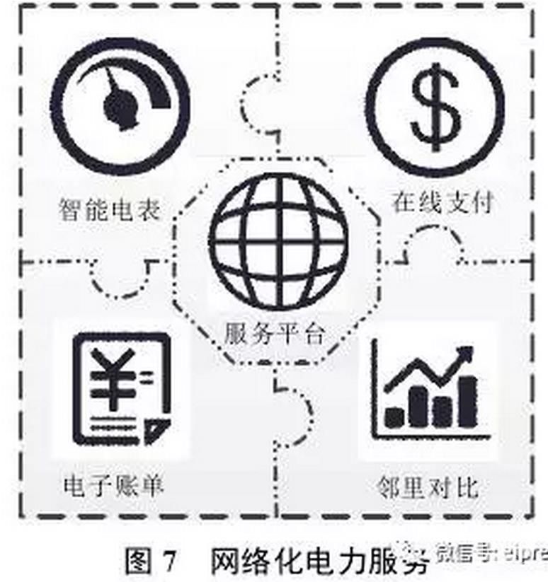 售電公司通過研發(fā)并推出互聯(lián)網(wǎng)、移動設(shè)備軟件等新型網(wǎng)絡(luò)服務(wù)平臺
